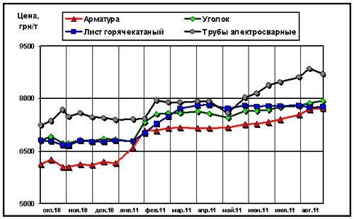 Динамика расценок на отдельные виды металлопроката в Украине