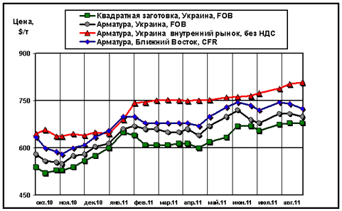 Сравнительная динамика цен на длинномерный прокат