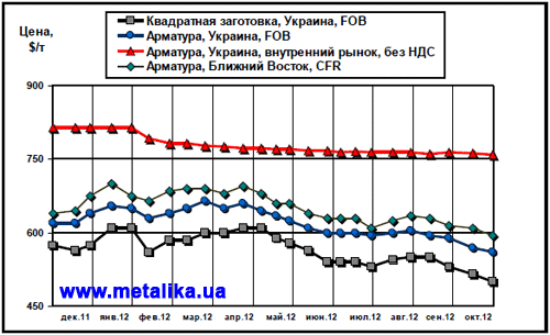 Сравнительная динамика цен на длинномерный прокат