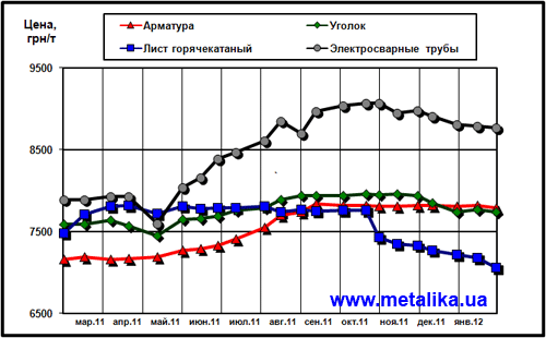 Динамика расценок на отдельные виды металлопроката в Украине