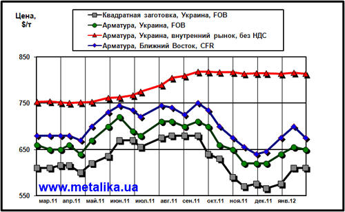 Сравнительная динамика цен на длинномерный прокат