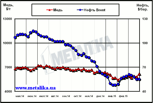 Динамика цен на медь (LME) и нефть марки Brent (Лондон)