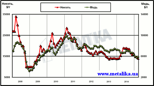 Динамика цен LME на медь и никель с начала 2008 г.