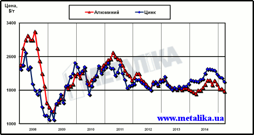 Динамика цен LME на алюминий и цинк с начала 2008 г.