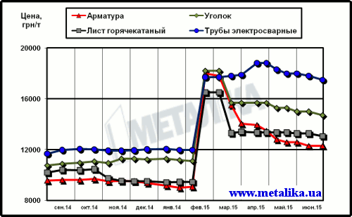 Динамика расценок на отдельные виды металлопроката в Украине