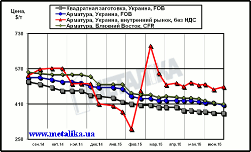 Сравнительная динамика цен на длинномерный прокат: украинских экспортных, украинских внутренних и мировых