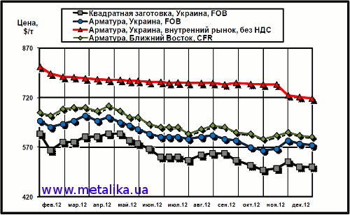 Сравнительная динамика цен на длинномерный прокат: украинских экспортных, украинских внутренних и мировых