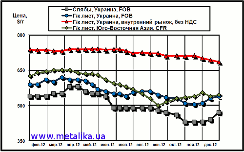 Сравнительная динамика цен на плоский прокат: украинских экспортных, украинских внутренних и мировых