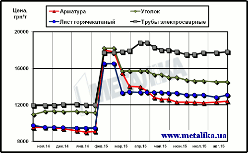 Динамика расценок на отдельные виды металлопроката в Украине