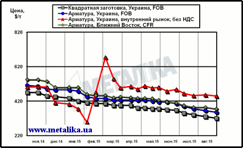 Сравнительная динамика цен на длинномерный прокат: украинских экспортных, украинских внутренних и мировых