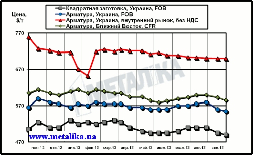 Сравнительная динамика цен на длинномерный прокат: украинских экспортных, украинских внутренних и мировых