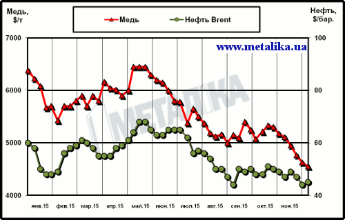 Динамика цен на медь (LME) и нефть марки Brent (Лондон)