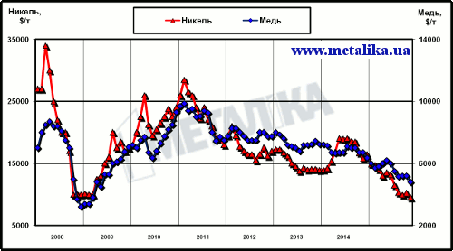 Динамика цен LME на медь и никель с начала 2008 г.