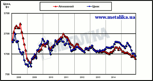 Динамика цен LME на алюминий и цинк с начала 2008 г.