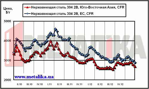 Динамика цен на нержавеющую сталь марки 304 2В (08Х18Н10) на рынках ЮВА и ЕС