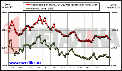 Динамика цен на никель (LME) и нержавеющую сталь марки 304 2В (ЮВА, CFR)