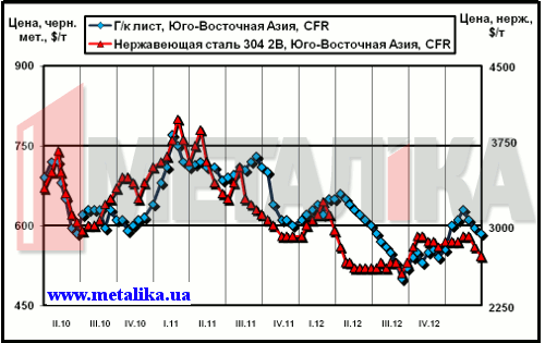 Расценки на плоский прокат и нержавеющую сталь в Юго-Восточной Азии (CFR)