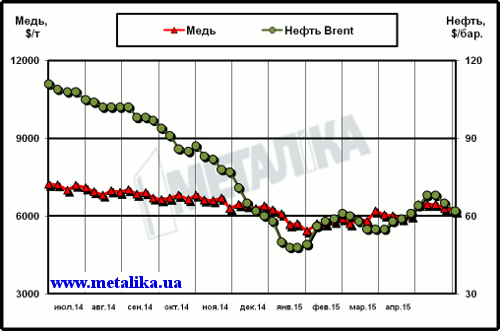 Динамика цен на медь (LME) и нефть марки Brent (Лондон)