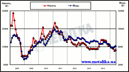 Динамика цен LME на медь и никель с начала 2008 г.