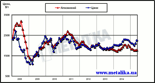 Динамика цен LME на алюминий и цинк с начала 2008 г.