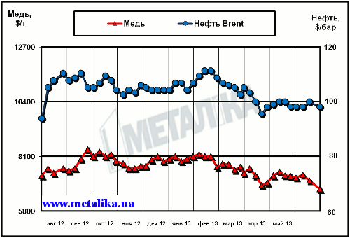 Динамика цен на медь (LME) и нефть марки Brent (Лондон)