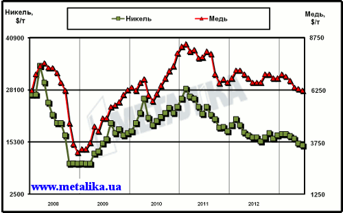 Динамика цен LME на медь и никель с начала 2008 г.