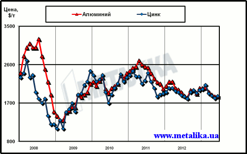 Динамика цен LME на алюминий и цинк с начала 2008 г.