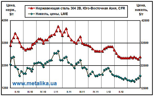 Динамика цен на никель (LME) и нержавеющую сталь марки 304 2В (ЮВА, CFR)