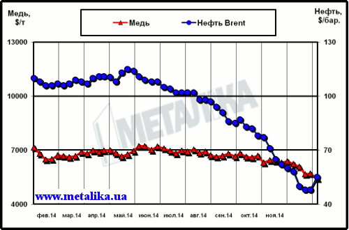 Динамика цен на медь (LME) и нефть марки Brent (Лондон)