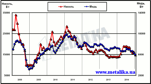 Динамика цен LME на медь и никель с начала 2008 г.