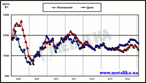 Динамика цен LME на алюминий и цинк с начала 2008 г.