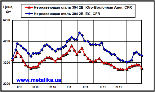 Динамика цен на нержавеющую сталь марки 304 2В (08Х18Н10) на рынках ЮВА и ЕС