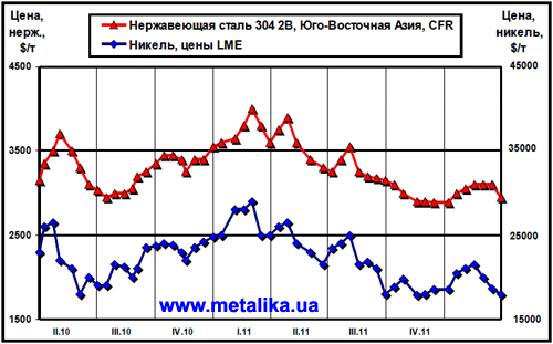 Динамика цен на никель (LME) и нержавеющую сталь марки 304 2В (ЮВА, CFR)