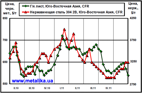 Расценки на плоский прокат и нержавеющую сталь в Юго-Восточной Азии (CFR)