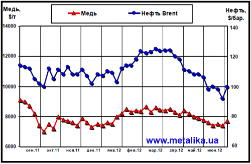 Динамика цен на медь (LME)  и нефть марки Brent (Лондон)