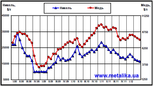 Динамика цен LME на медь и никель с начала 2008 г.