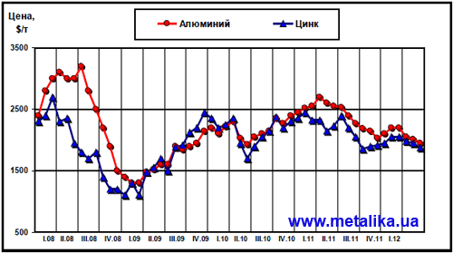 Динамика цен LME на алюминий и цинк с начала 2008 г.