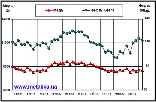 Динамика цен на медь (LME) и нефть марки Brent (Лондон)