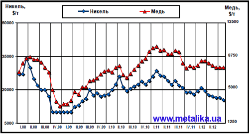 Динамика цен LME на медь и никель с начала 2008 г.