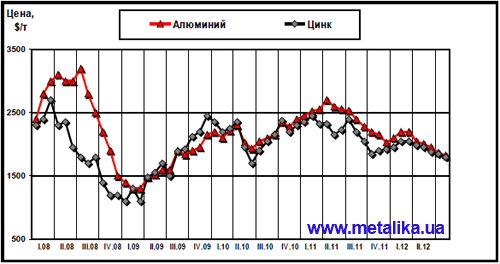 Динамика цен LME на алюминий и цинк с начала 2008 г.