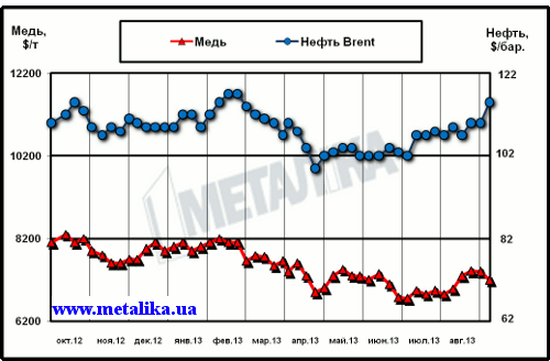 Динамика цен на медь (LME) и нефть марки Brent (Лондон)