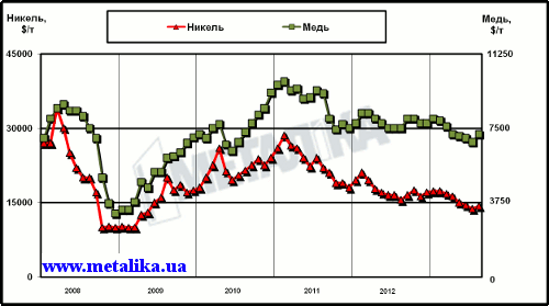 Динамика цен LME на медь и никель с начала 2008 г.