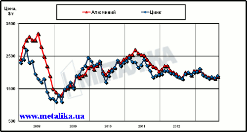 Динамика цен LME на алюминий и цинк с начала 2008 г.