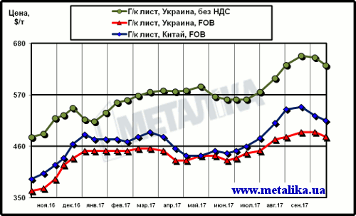 Сравнение динамики расценок на г/к лист в Китае и в Украине