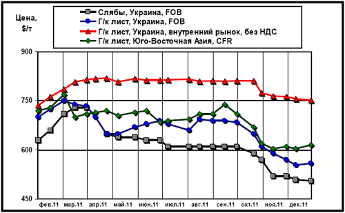 Сравнительная динамика цен на плоский прокат