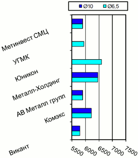 Расценки на катанку, Киев