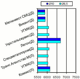 Расценки на катанку, Донбасс