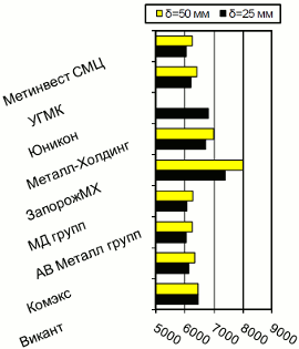 Расценки на толстолистовой г/к прокат, Киев