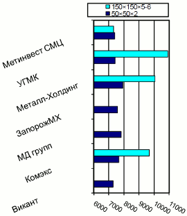 Расценки на профильные трубы, Киев