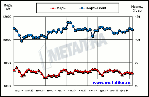 Динамика цен на медь (LME) и нефть марки Brent (Лондон)